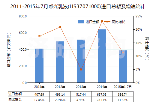 2011-2015年7月感光乳液(HS37071000)進口總額及增速統(tǒng)計